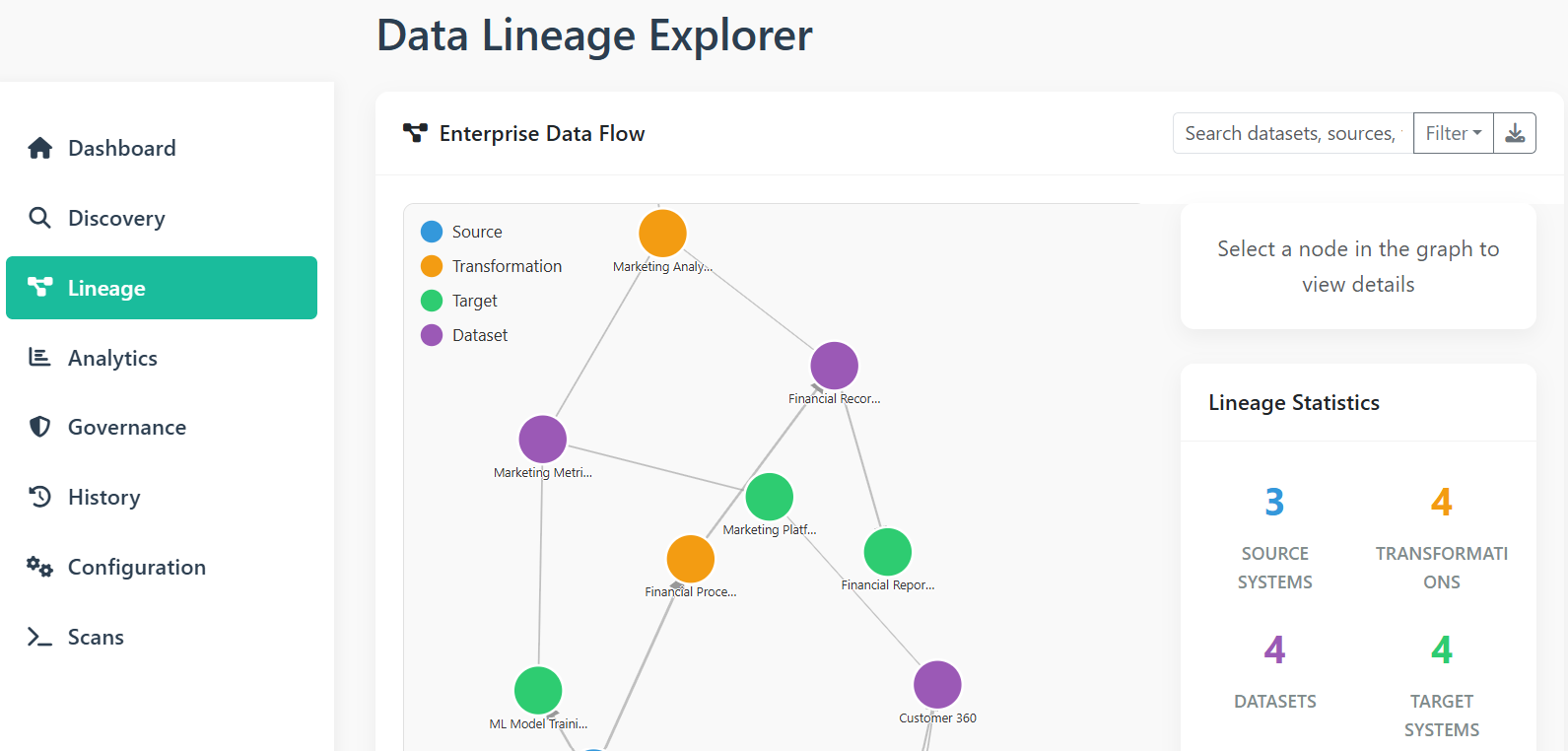 Data lineage graph showing transformations and dependencies
